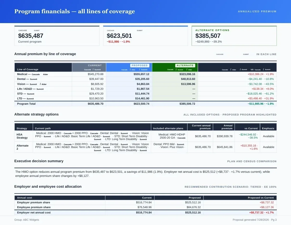 Proposal book page showing annual premium by line of coverage with current, proposed and alternate columns