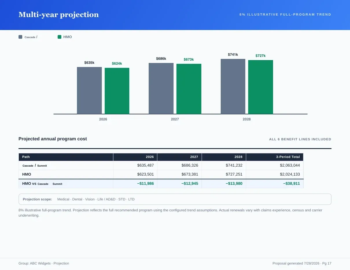 Proposal book page charting projected annual program cost across three plan years