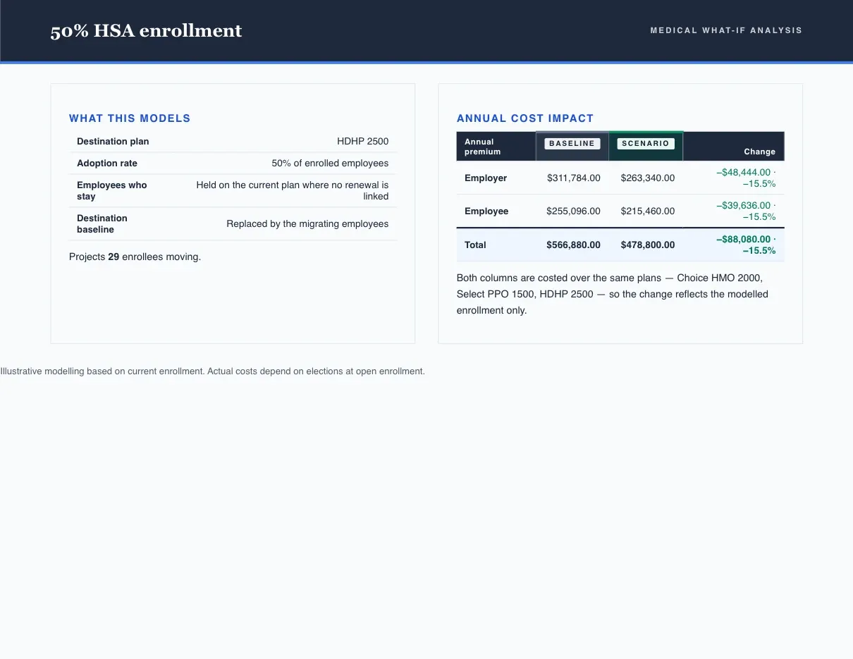 Proposal book page modelling 50 percent HSA enrollment against the renewal baseline with the annual cost change