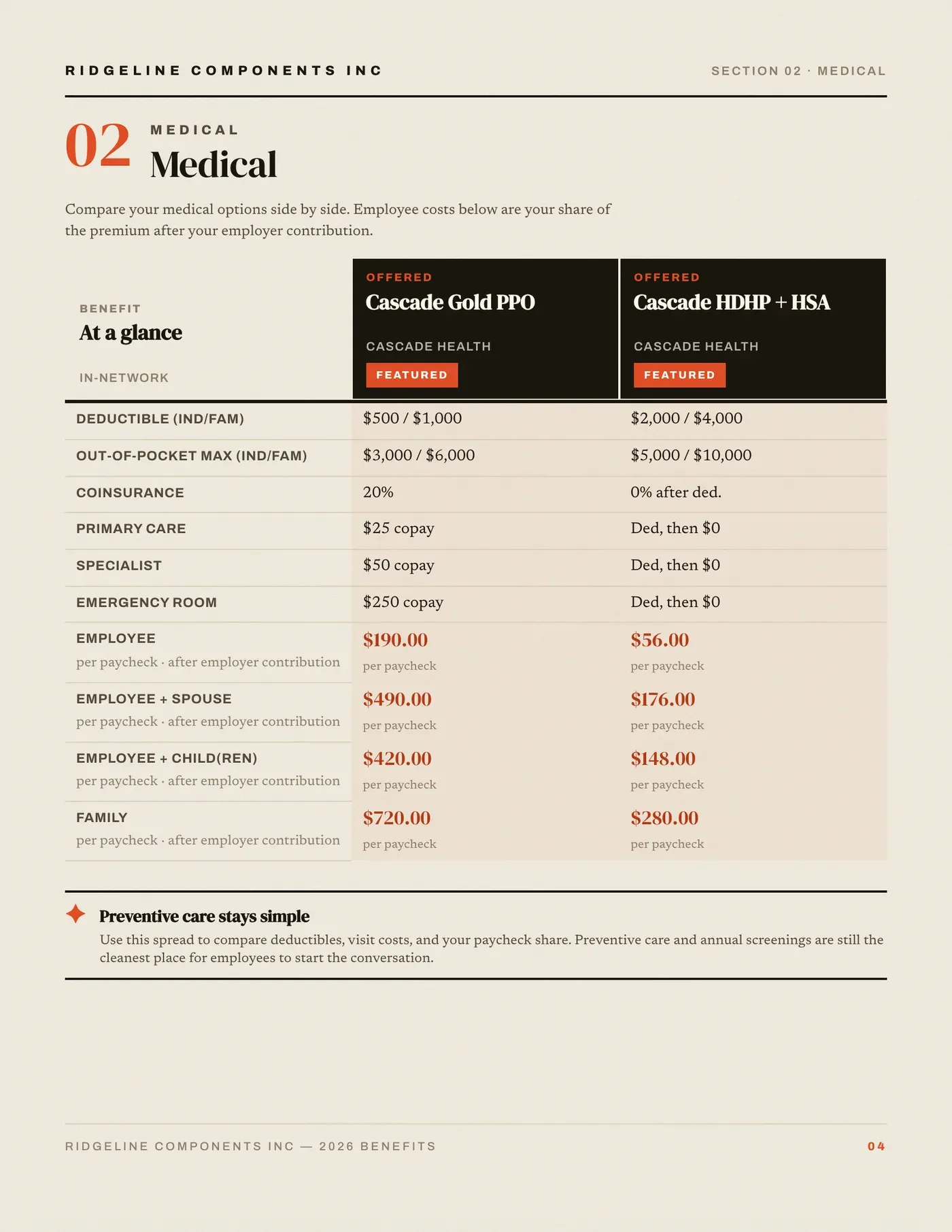 Benefit guide spread comparing two medical plans side by side with deductibles and visit costs