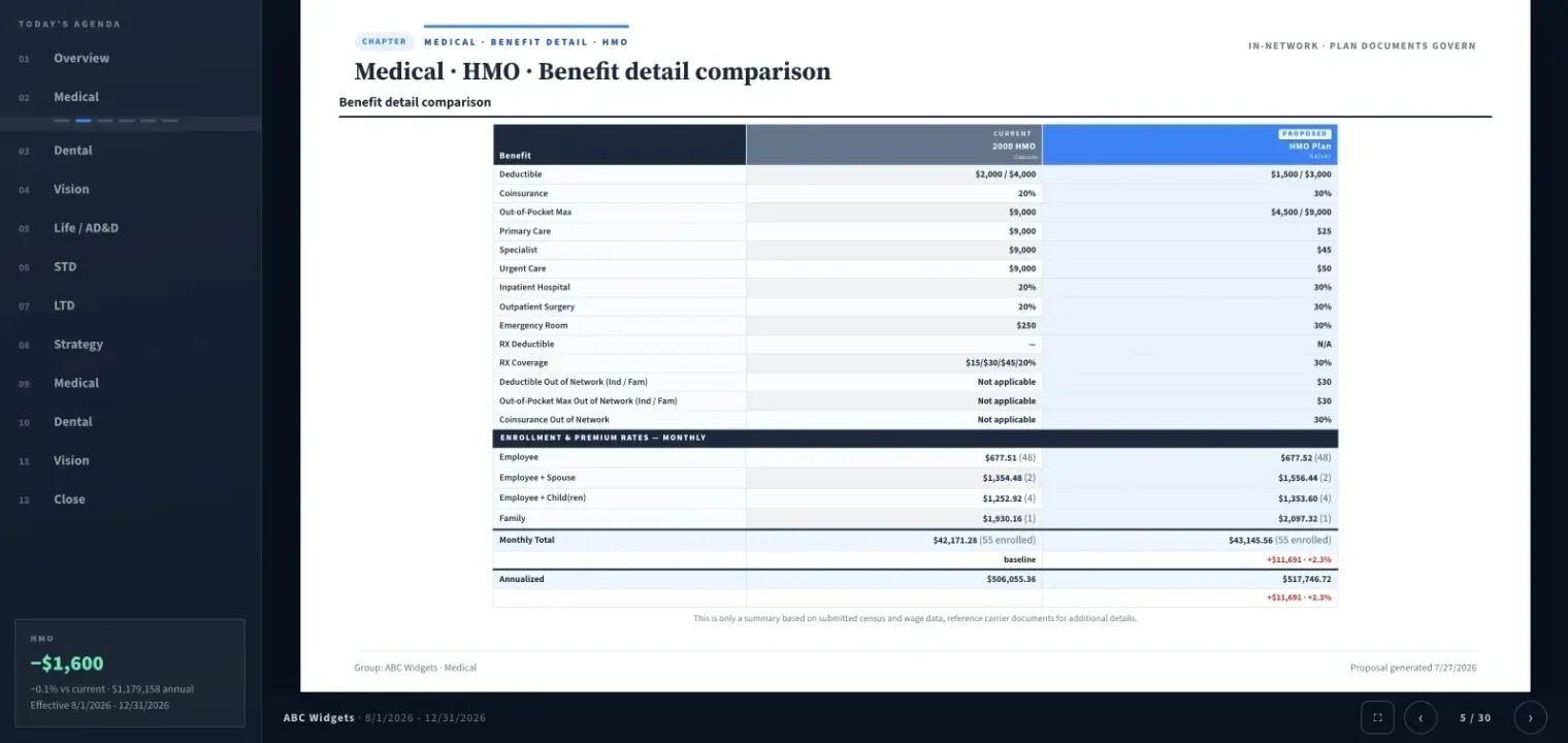 Presentation slide comparing medical benefit detail for the current and proposed plan, with the agenda rail on the left