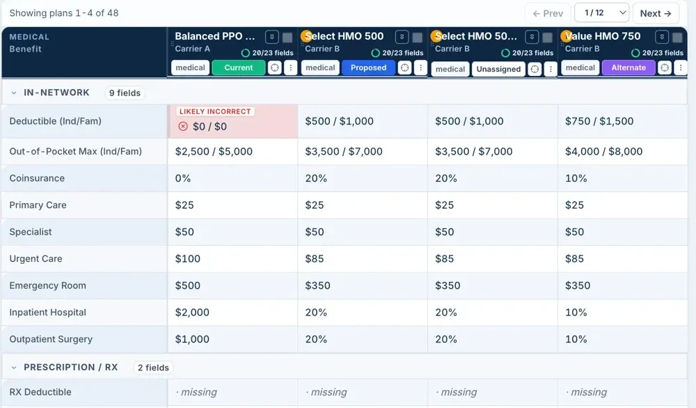 Extracted medical plan fields beside the carrier PDF, one deductible flagged as likely incorrect