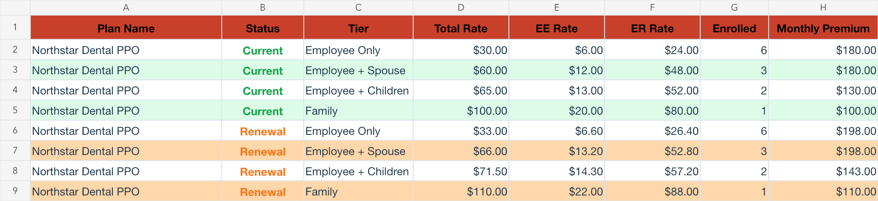 Actual exported Excel financial rows: four current and four renewal dental tiers, monthly employee and employer shares, and enrollment of 6, 3, 2 and 1