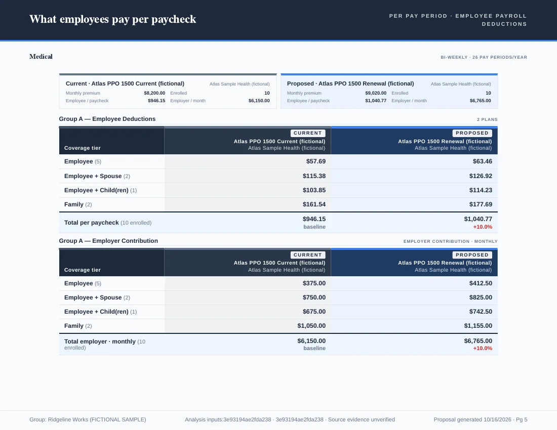 Actual exported fictional proposal page showing four coverage tiers, 26 pay periods, $63.46 employee-only deductions and $6,765 total monthly employer contribution
